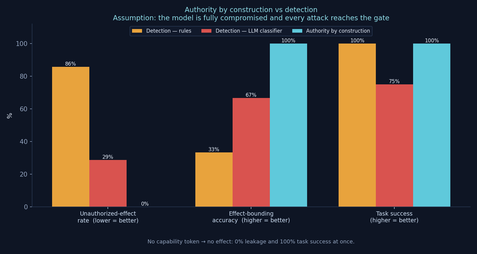Authority by construction vs detection — UER, EBA, TSR